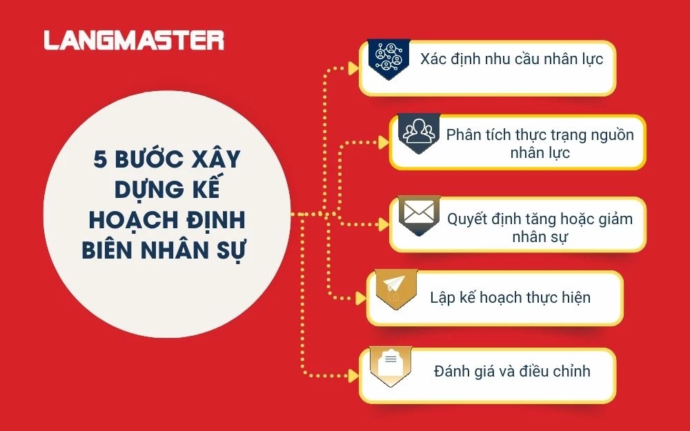Quá trình xây dựng kế hoạch định biên nhân sự gồm 5 bước