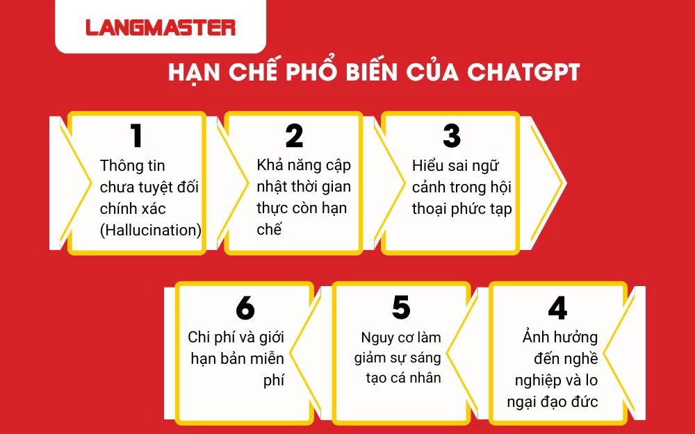 Một số hạn chế phổ biến của Chatgpt hiện nay người dùng cần chú ý