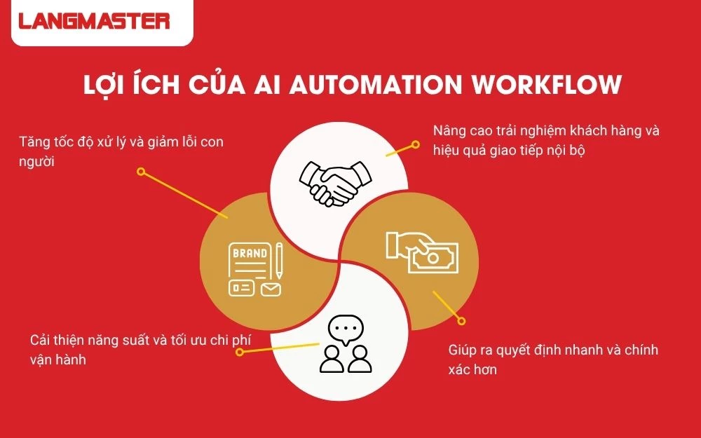 AI Automation Workflow trở thành nền tảng chiến lược của doanh nghiệp