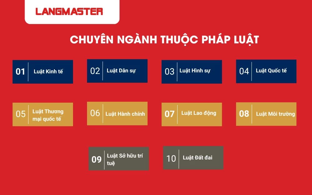 Các chuyên ngành thuộc pháp luật