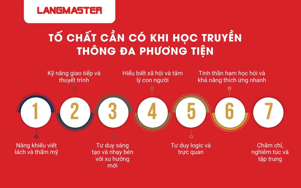 Để làm truyền thông đa phương tiện người học cần sở hữu nhiều tố chất và kỹ năng