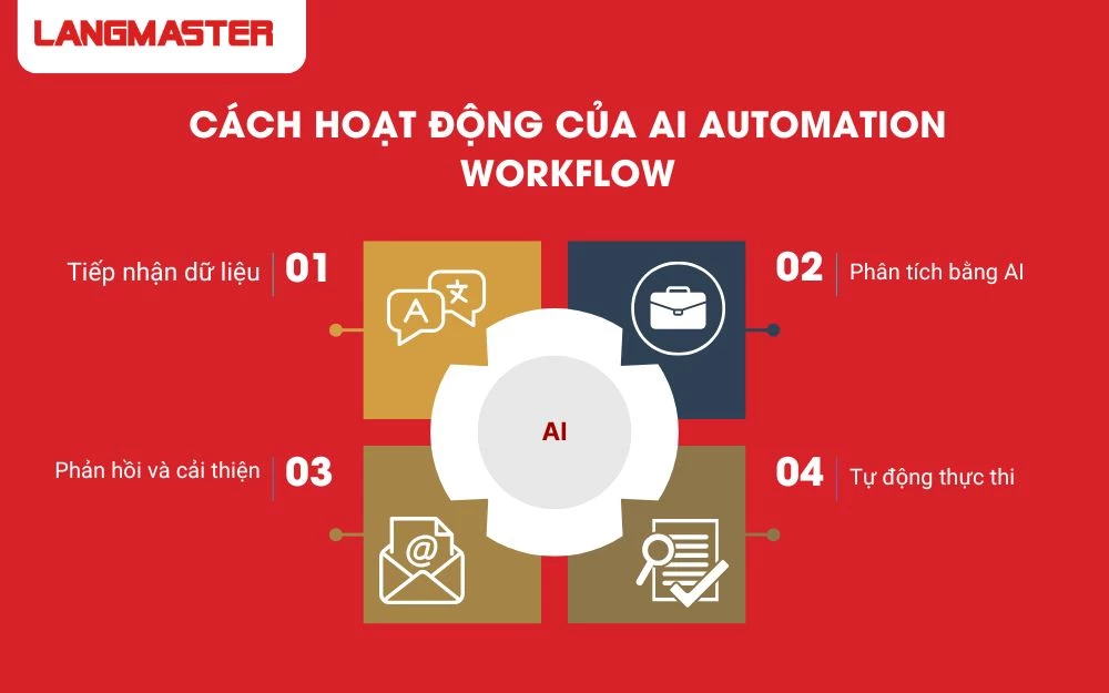 Workflow sử dụng AI để phân tích dữ liệu