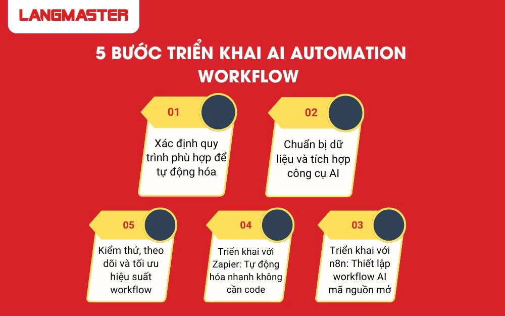 Cách triển khai AI Automation workflow