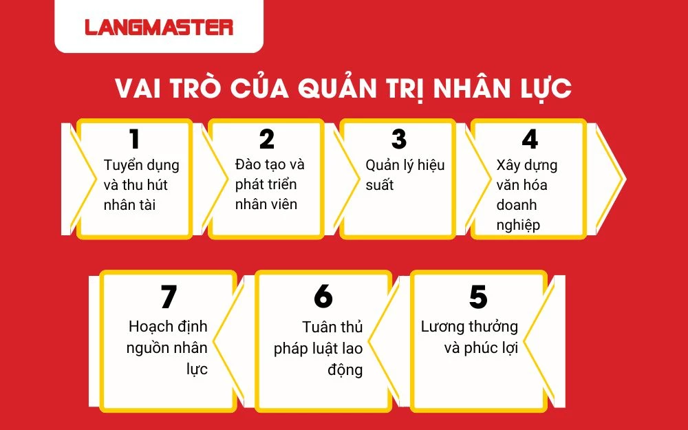 Ngành quản trị nhân lực là đối tác của ban lãnh đạo trong việc phát triển con người