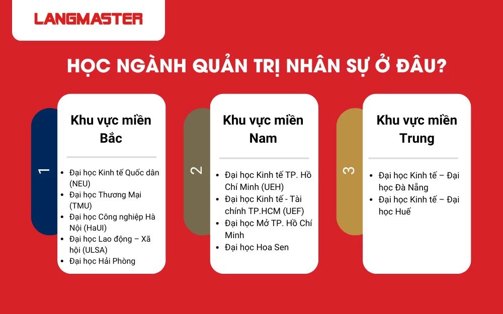 Ngành quản trị nhân sự được đào tạo rộng rãi trong nhiều trường Đại học và Cao đẳng toàn quốc