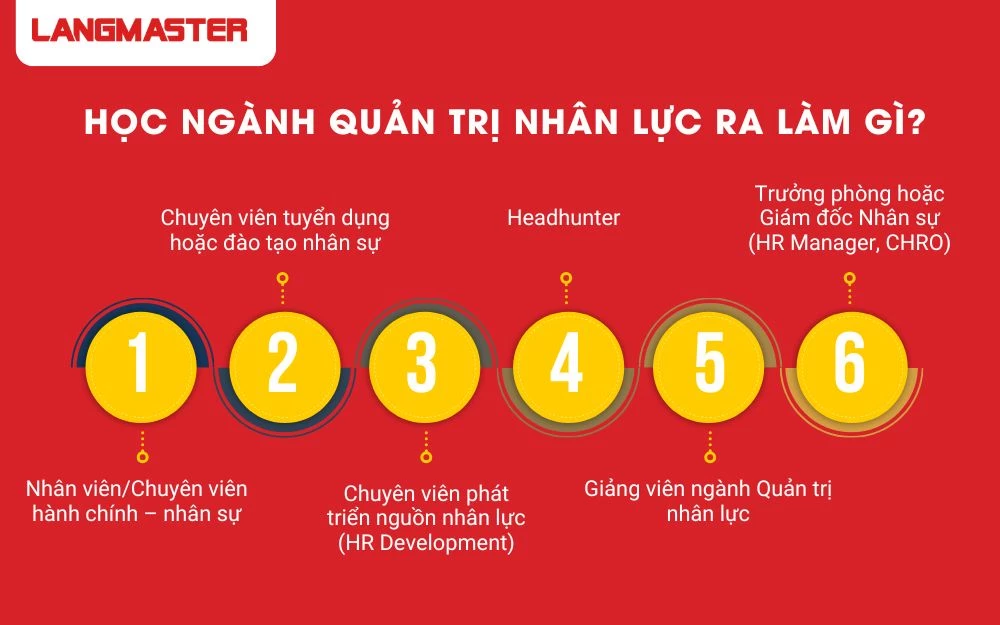 Người học ngành quản trị nhân lực có thể đảm nhận nhiều vị trí khác nhau