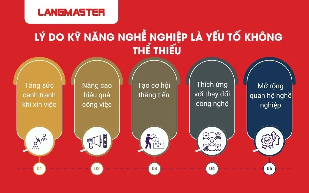 Kỹ năng nghề nghiệp là điều kiện bắt buộc để tồn tại và phát triển trong công việc