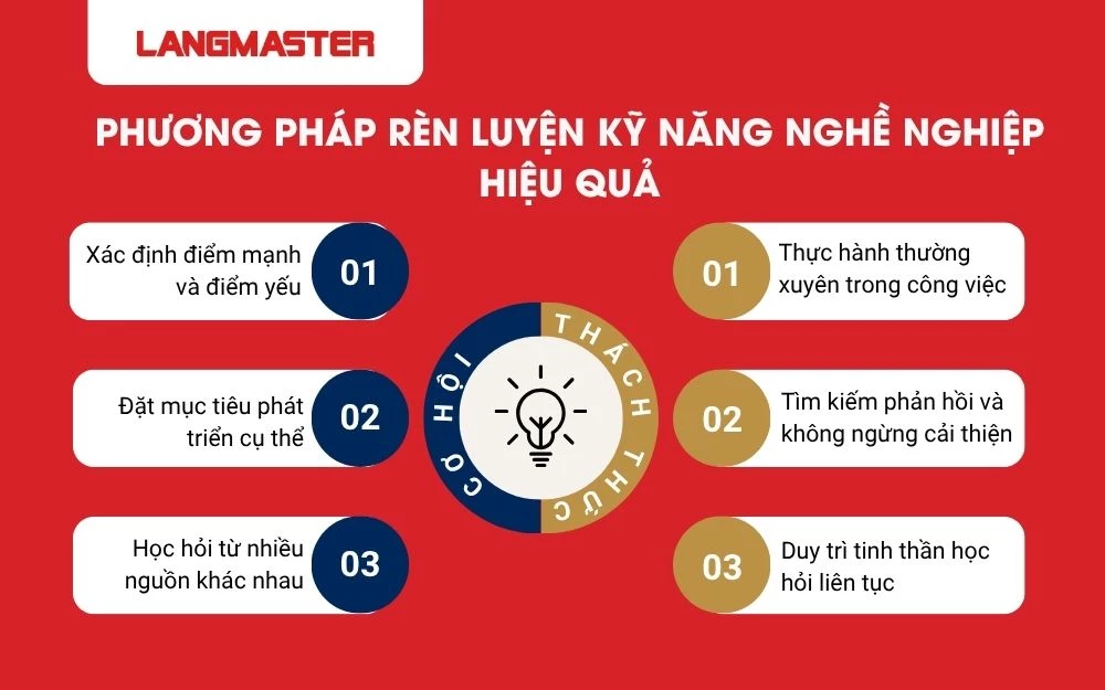 Phương pháp rèn luyện kỹ năng nghề nghiệp