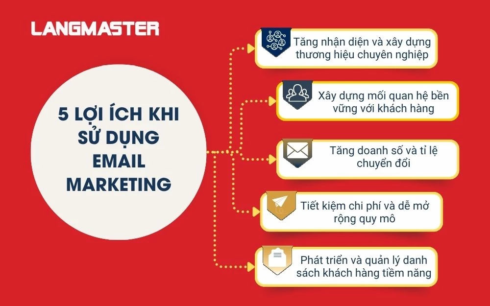 5 Lợi ích khi sử dụng email marketing