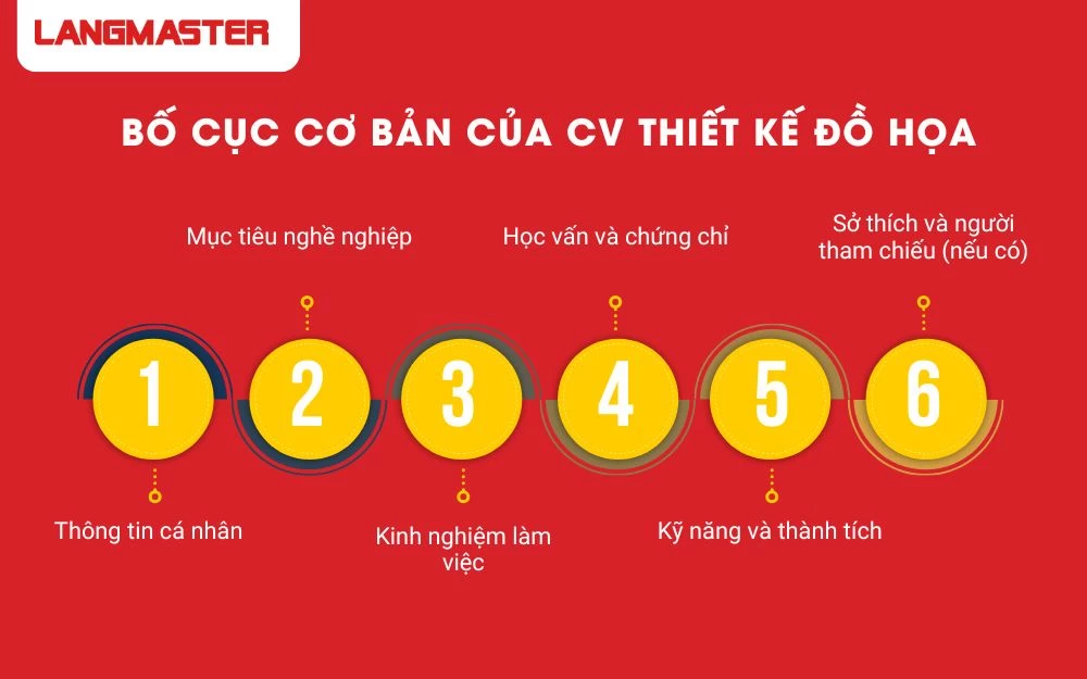 Bố cục cơ bản chuẩn của CV Thiết kế đồ họa
