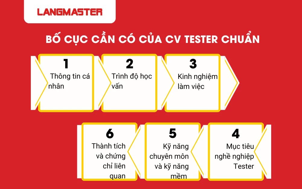 CV Tester đủ nội dung cần có 6 phần trong bố cục