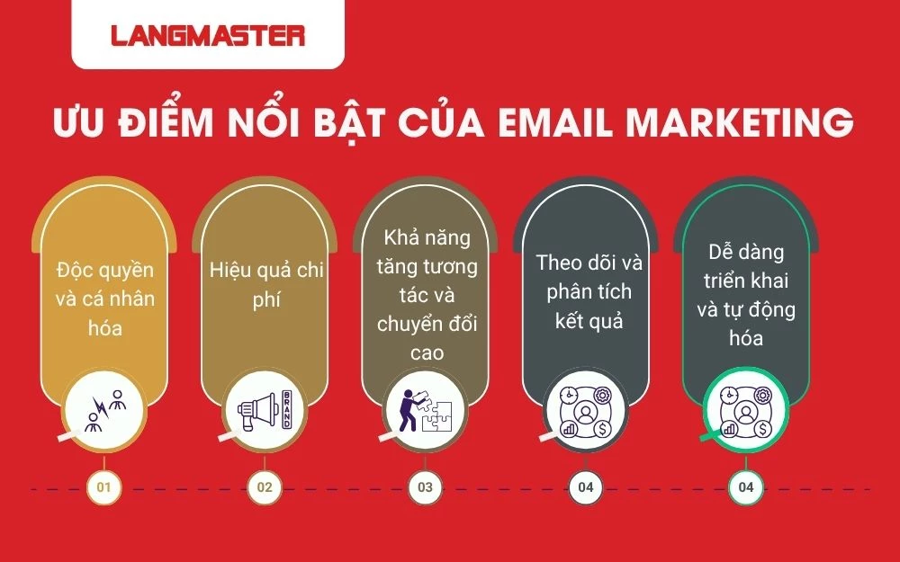 Ưu điểm nổi bật của Email Marketing