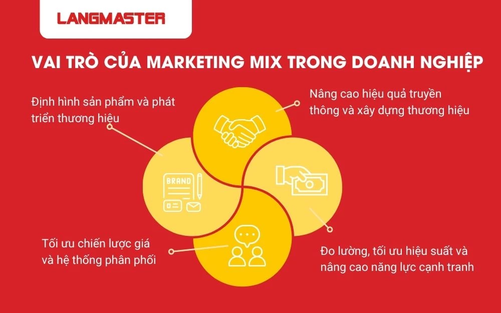 4 Vai trò của Marketing mix trong doanh nghiệp
