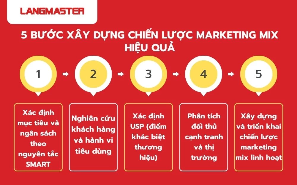 5 Bước xây dựng chiến lược Marketing mix hiệu quả