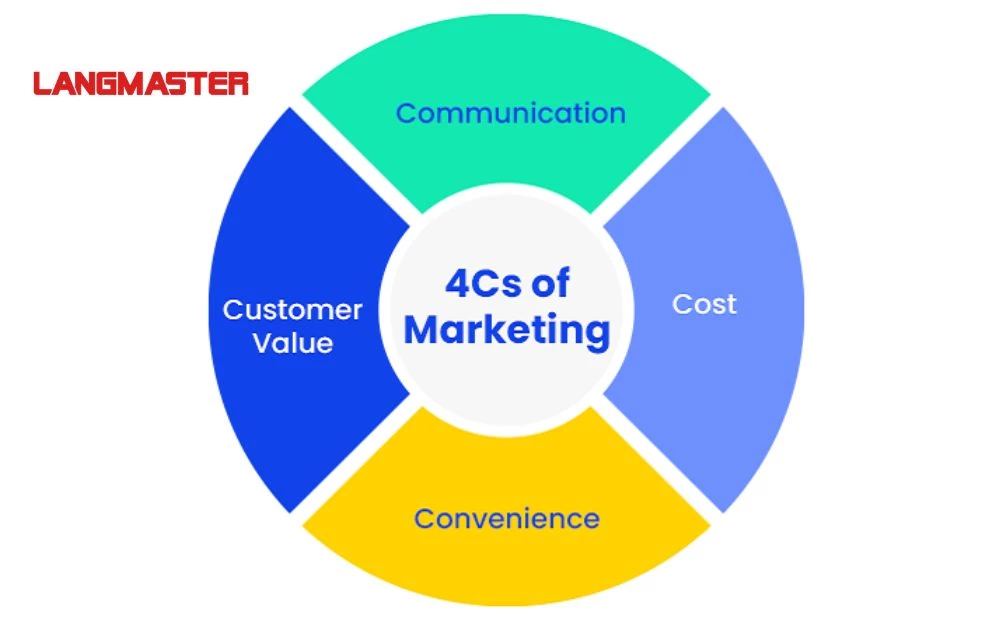 Mô hình Marketing mix 4C