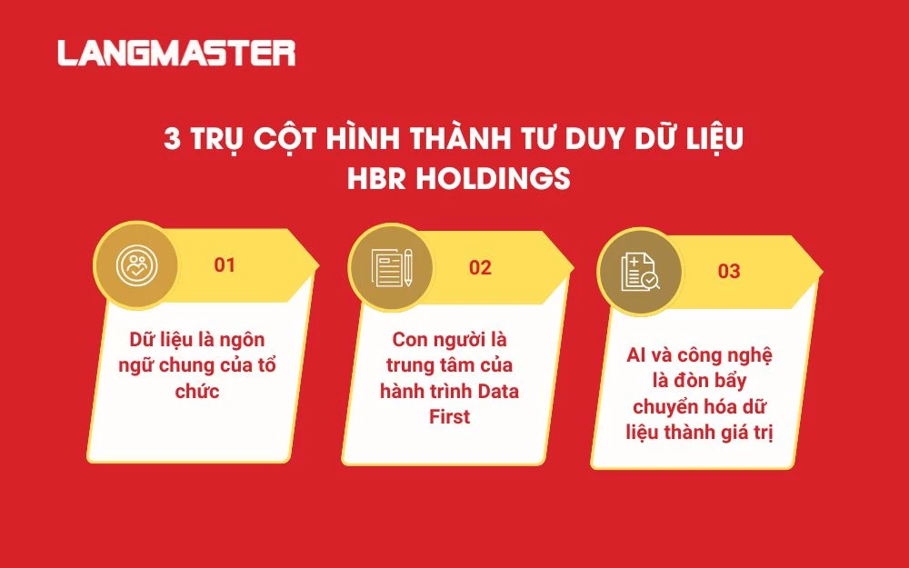 3 Trụ cột hình thành tư duy dữ liệu HBR Holdings