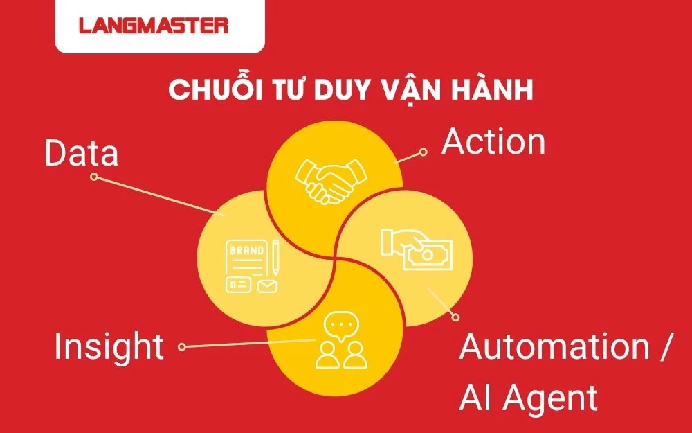 Chuỗi tư duy vận hành đặc trưng