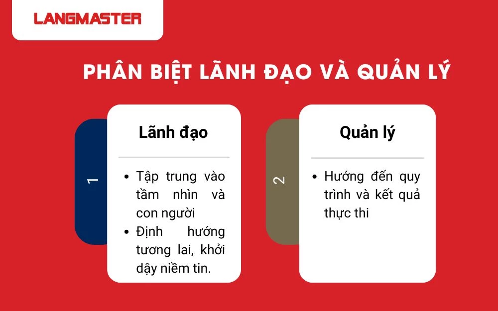 Lãnh đạo và Quản lý là hai vị trí có vai trò khác nhau