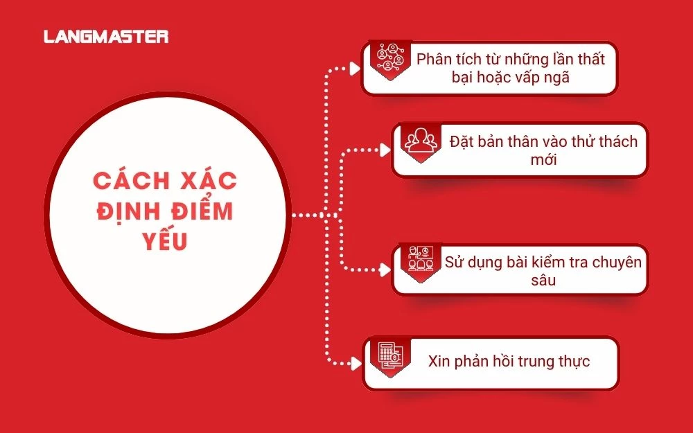Cách xác định điểm yếu trước khi viết CV