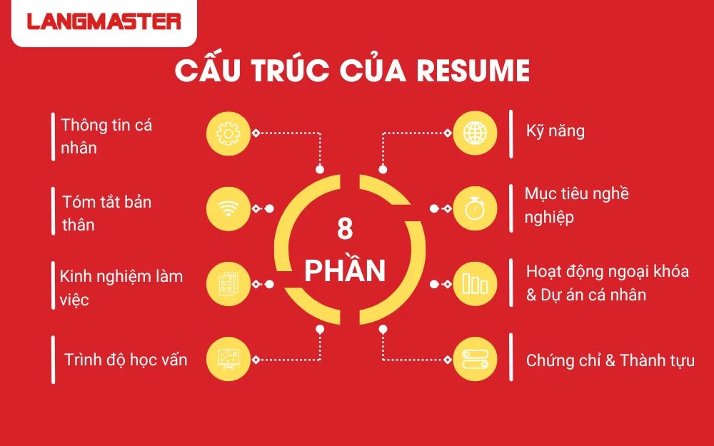 Cấu trúc 7 phần của Resume