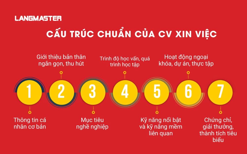 Cấu trúc chuẩn của CV xin việc cho người chưa có kinh nghiệm