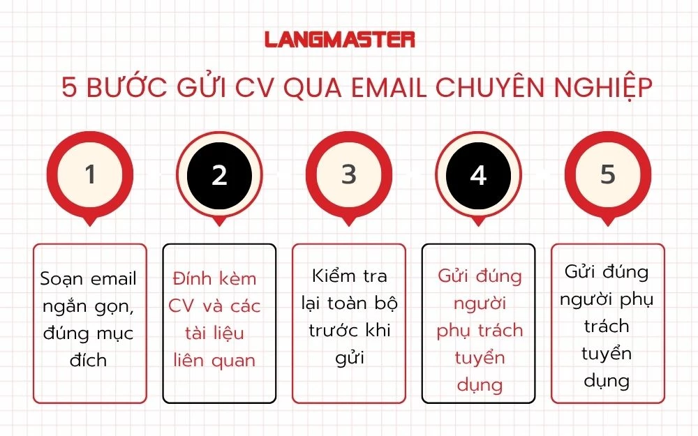 5 Bước gửi CV qua email chuyên nghiệp