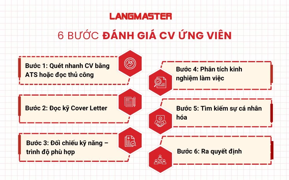 6 Bước đánh giá CV của ứng viên tiềm năng