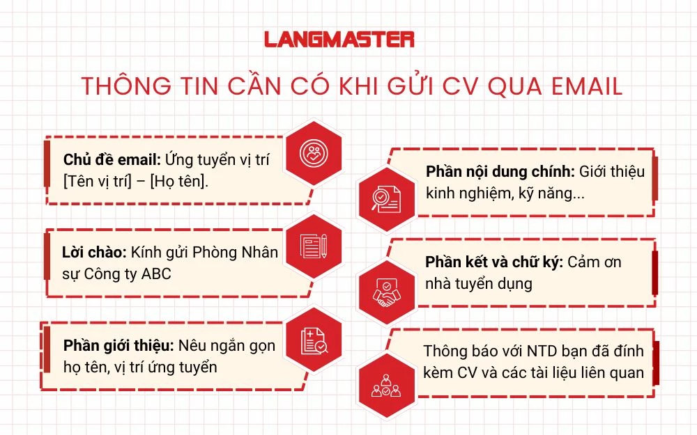 Các thông tin cần có khi gửi CV qua email