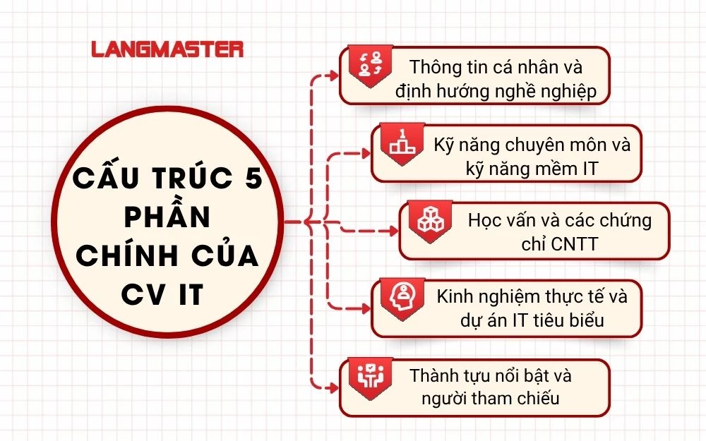 Cấu trúc 5 phần chính của CV IT chuẩn