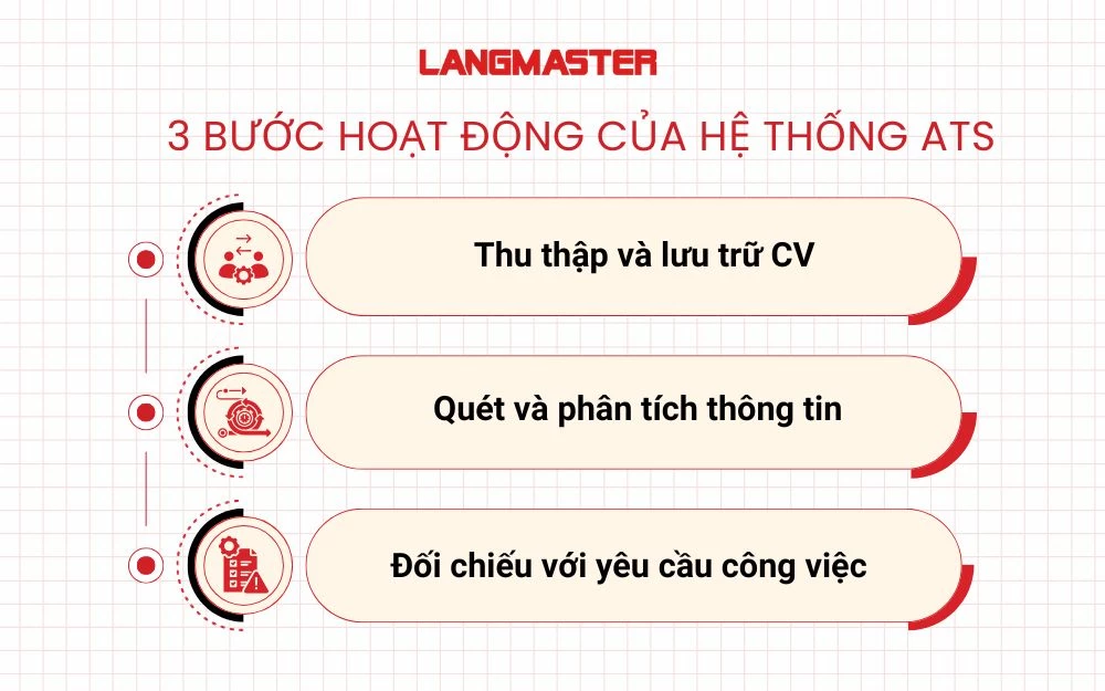 Quá trình hoạt động của hệ thống quét CV ATS