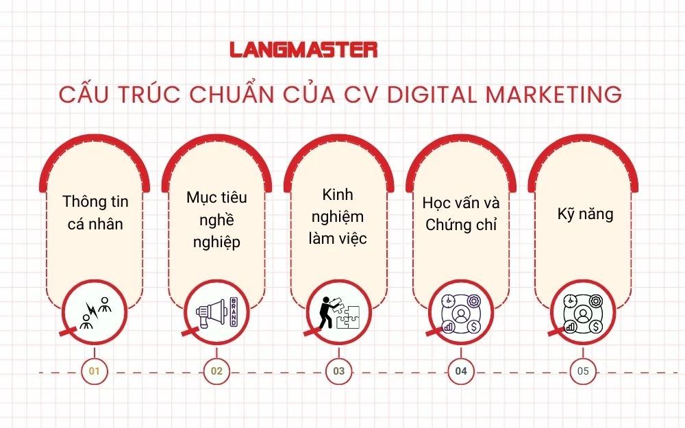 Cấu trúc 5 phần của CV Digital Marketing chuẩn