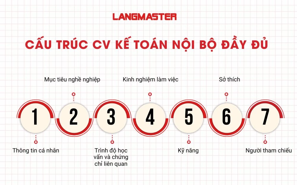 Cấu trúc của CV kế toán nội bộ đầy đủ