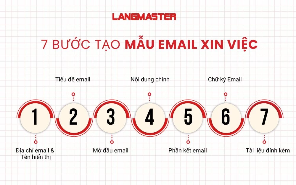 7 Bước viết Email xin việc chuẩn