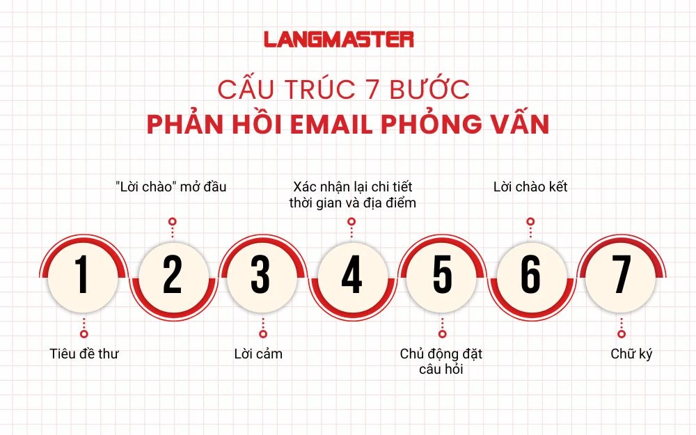 Cấu trúc 7 bước cách phản hồi email phỏng vấn
