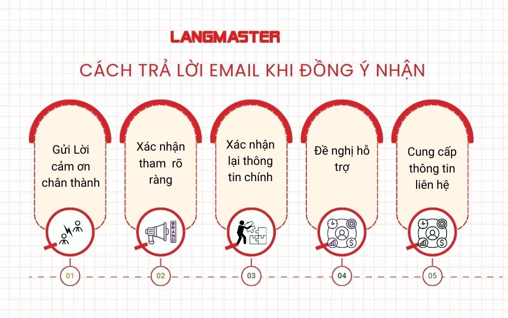 Cách trả lời Email khi đồng ý nhận việc