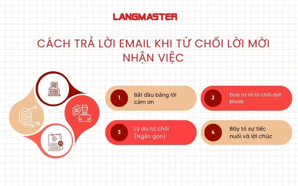 Cách trả lời Email khi từ chối lời mời nhận việc