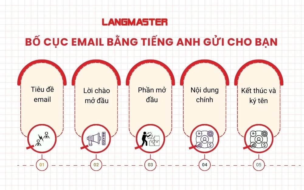 Bố cục Email bằng tiếng Anh gửi cho bạn chuẩn nhất