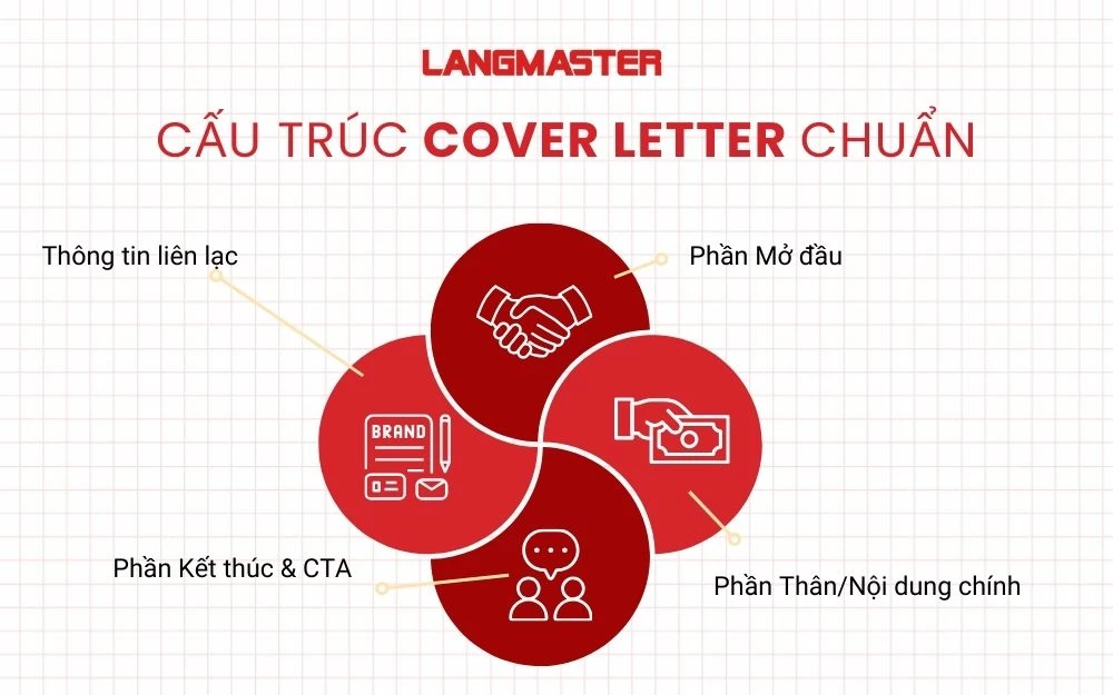Cấu trúc chuẩn của một Cover Letter ghi điểm