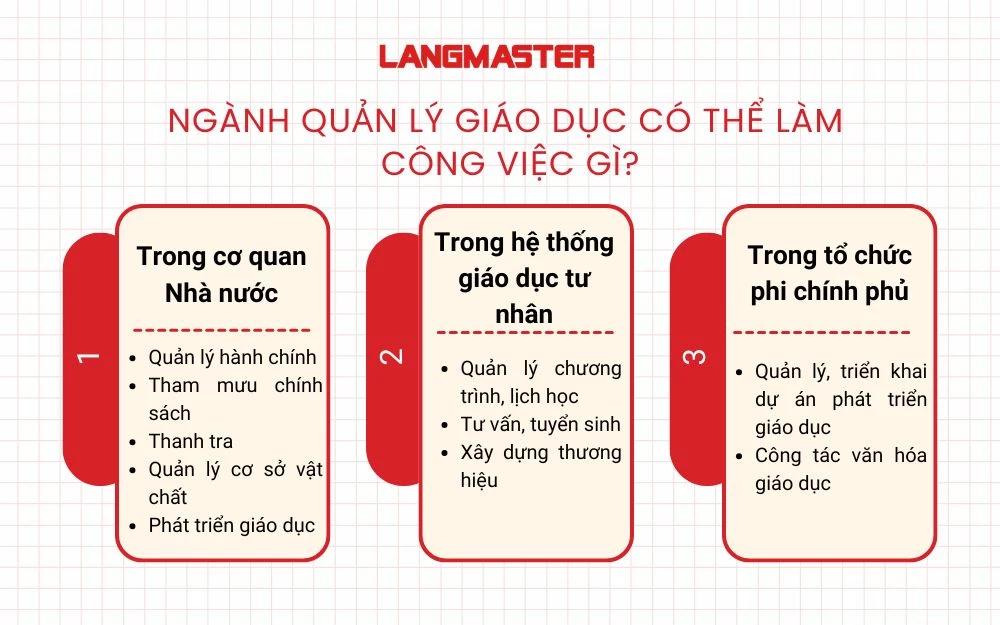 Ngành quản lý giáo dục có nhiều cơ hội công việc khác nhau
