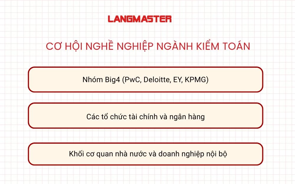 Cơ hội nghề nghiệp ngành kiểm toán