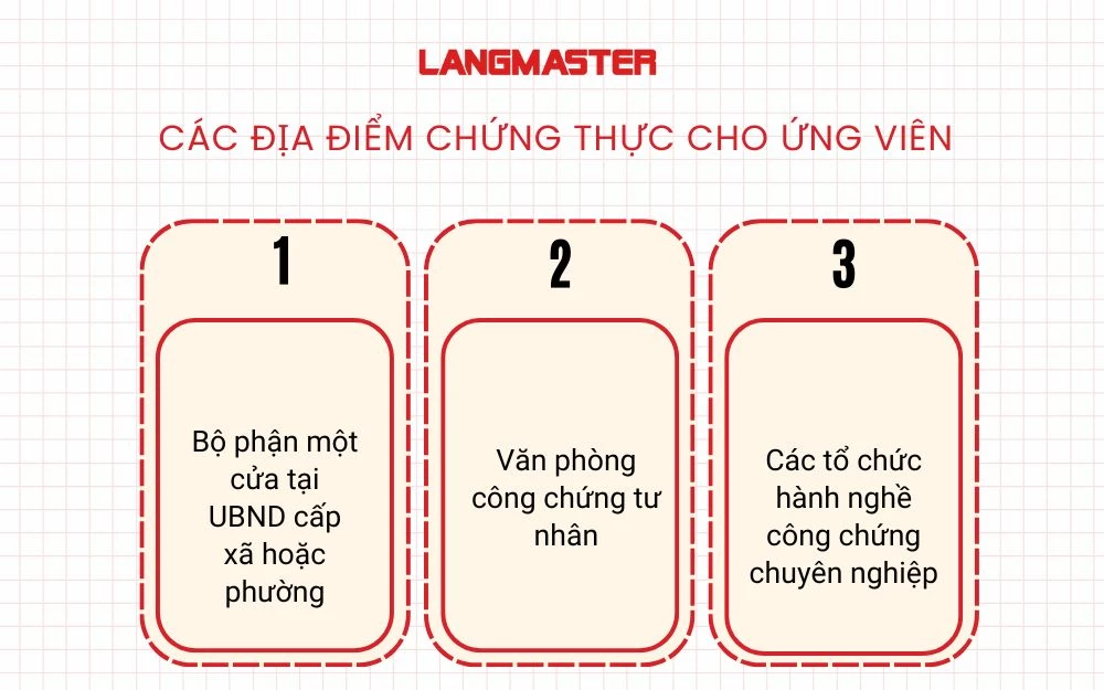 Các địa điểm chứng thực cho ứng viên