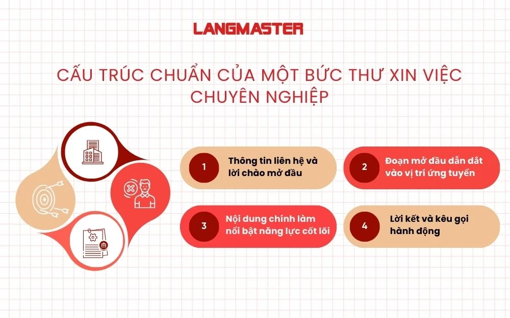 Cấu trúc 4 bước chuẩn của một bức thư xin việc bằng tiếng Anh