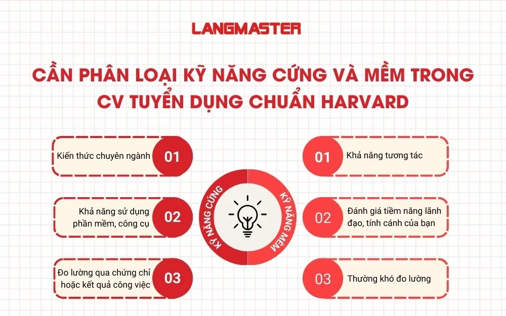 Cần phân loại kỹ năng cứng và mềm trong CV tuyển dụng chuẩn Harvard
