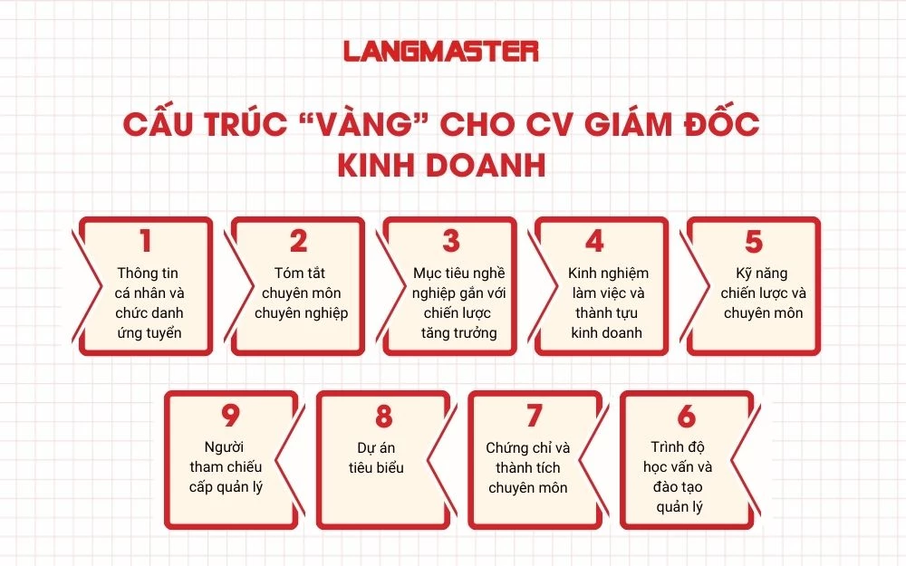 Cấu trúc “vàng” cho CV Giám đốc kinh doanh