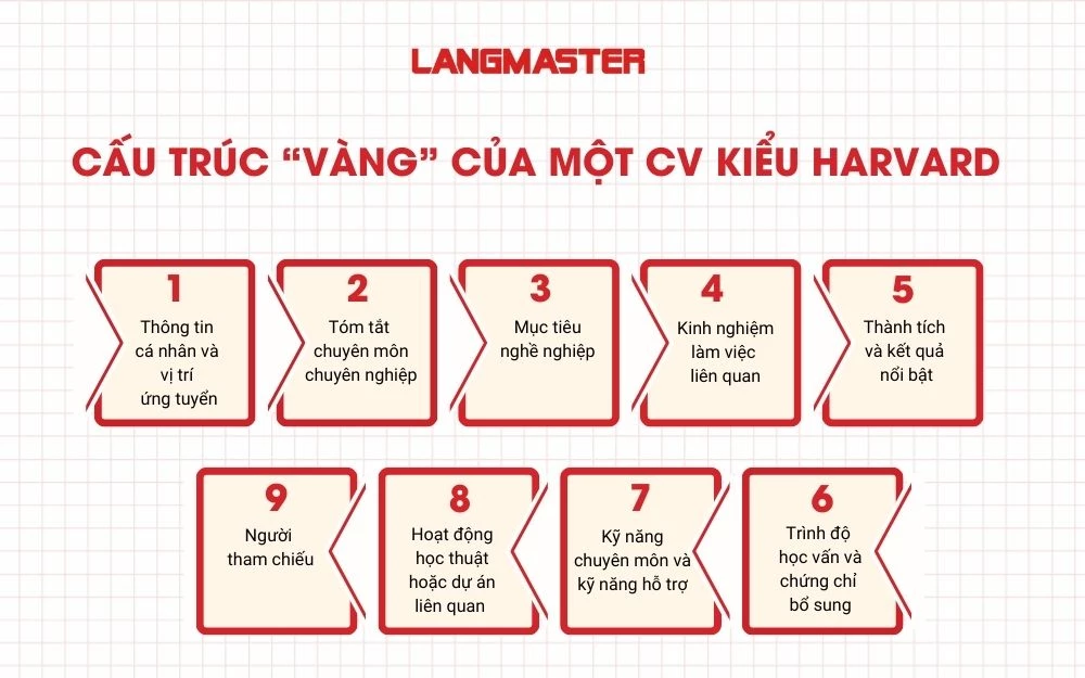 Cấu trúc “vàng” của một CV kiểu Harvard