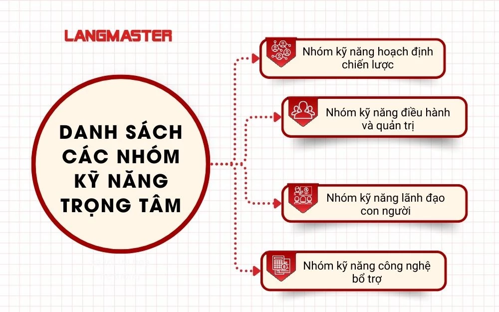 Danh sách các nhóm kỹ năng trọng tâm của Giám đốc kinh doanh