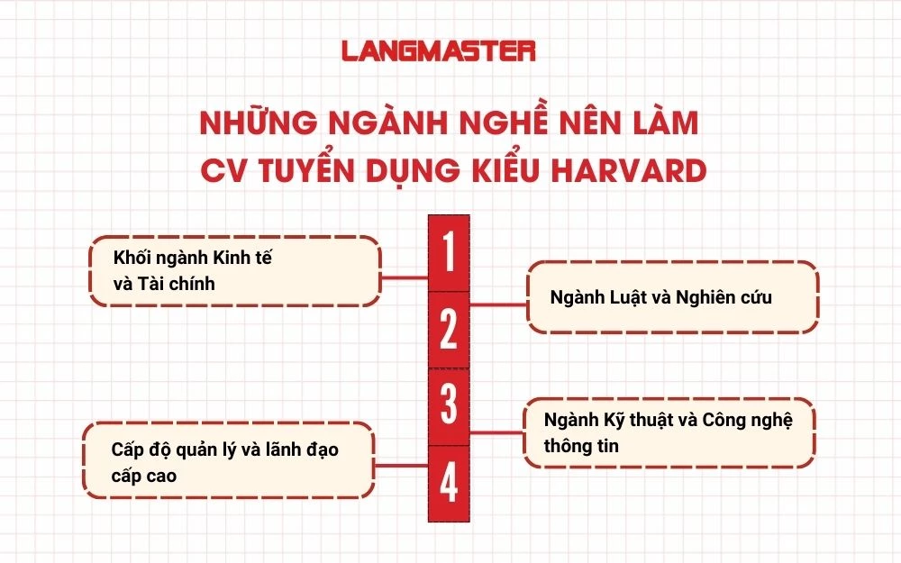 Những ngành nghề trên nên làm CV tuyển dụng kiểu Harvard