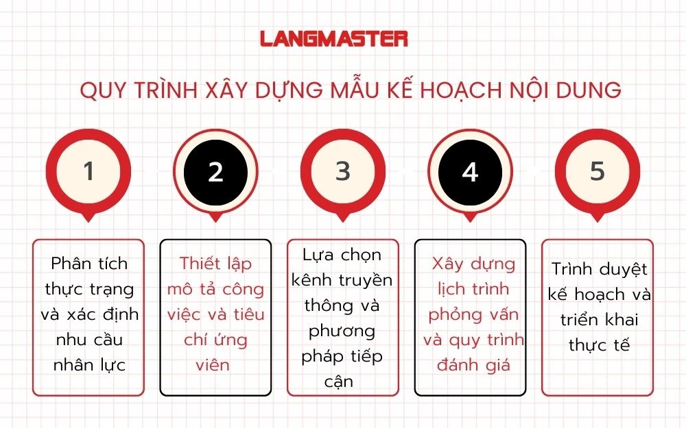 5 Bước xây dựng mẫu kế hoạch tuyển dụng