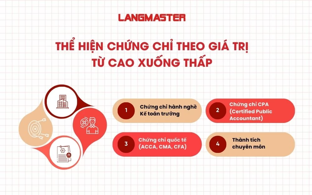 Thể hiện chứng chỉ theo giá trị từ cao xuống thấp