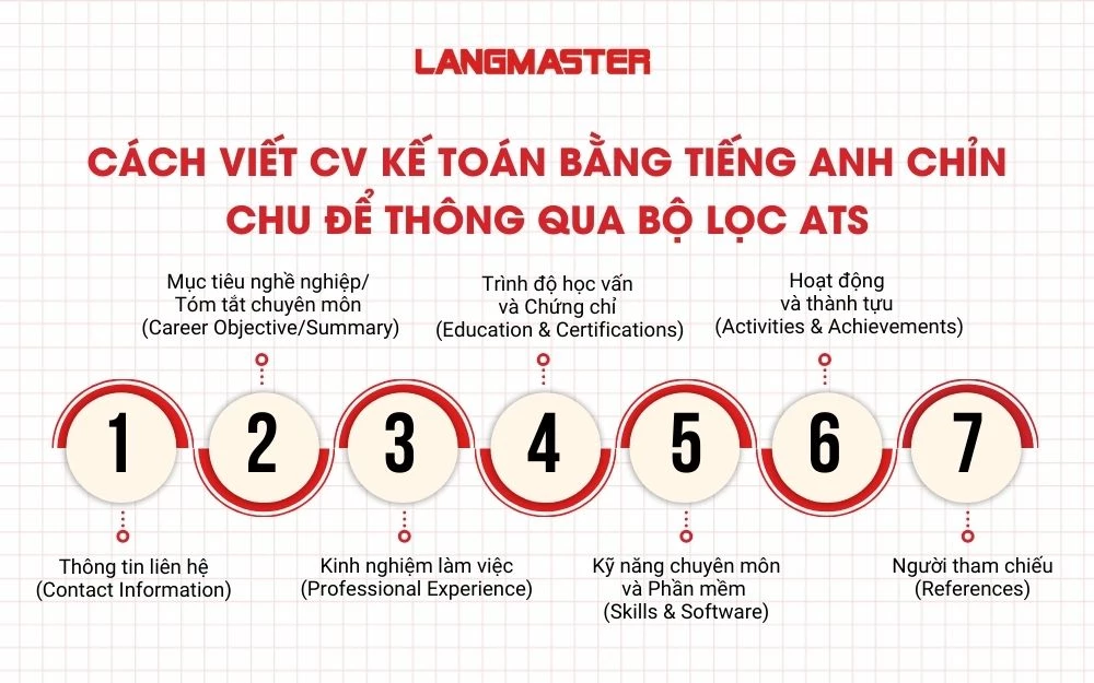 Cấu trúc CV Kế toán bằng tiếng Anh chỉn chu, dễ dàng vượt qua bộ lọc ATS